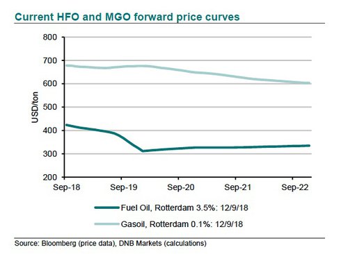 Current HFO and MGO forward price curves